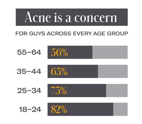 Acne Concerns by Age